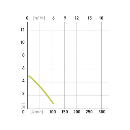 čerpadlo na znečištěnou vodu, 400W, 7500l/h 414122